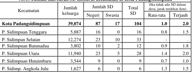Tabel. Jumlah dan Jarak SD menurut kecamatan di Kota Padangsidimpuan 