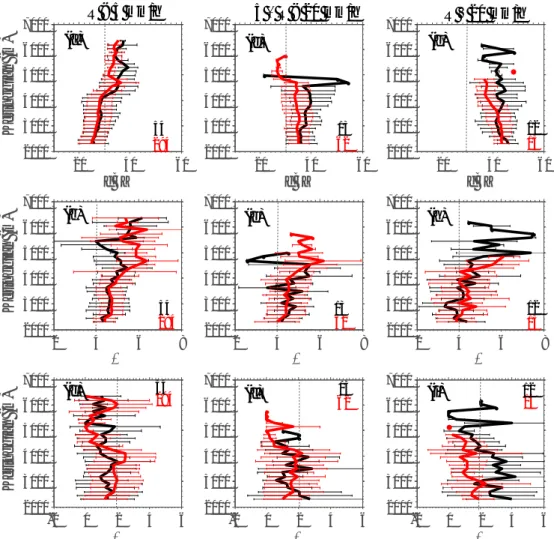 Gambar 3 Rata-rata nilai dBZ,   ,     terhadap ketinggian untuk tiga kelas intensitas curah  hujan mengikuti pengelompokan oleh Marzuki dkk., (2010)