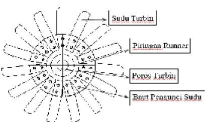 Gambar 1 Jumlah sudu 15 buah 