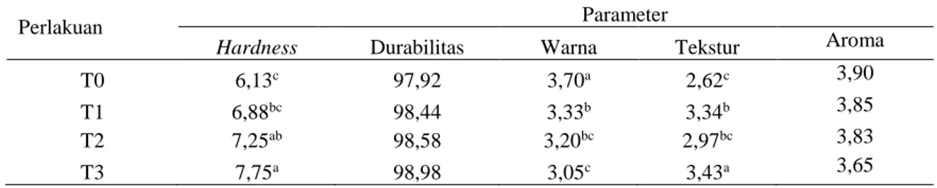 Tabel  2.    Analisis  pengaruh  penambahan  level  molases  terhadap    kualitas  fisik  dan  organoleptik  pellet  pakan kambing periode penggemukan 