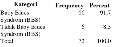 Tabel 5.1. Distribusi frekuensi kejadian Baby Blues Syndrom 