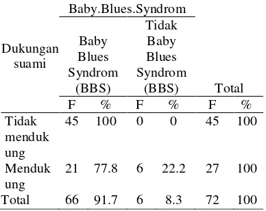 Tabel 5.7. Tabel silang hubungan ukungan suami dengan baby blues syndrome  