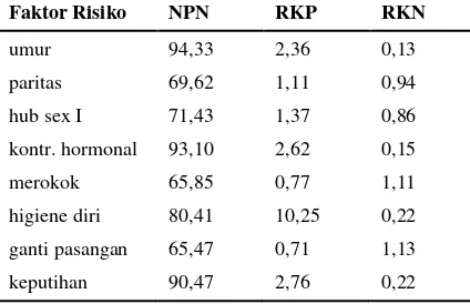 Tabel 2   Sensitifitas, Spesifisitas, NPP factor risiko Lesi prakanker leher Rahim di Kota Denpasar 