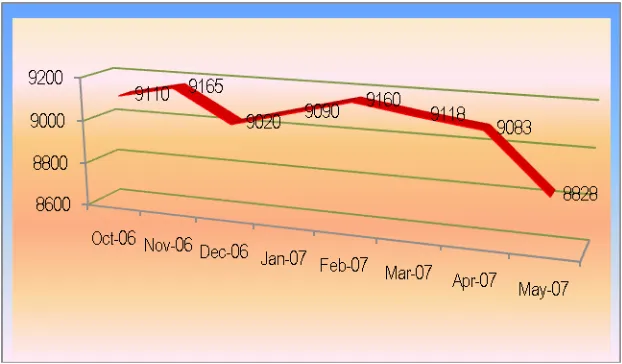 Grafik 4: Perkembangan Nilai Tukar Rupiah/USD