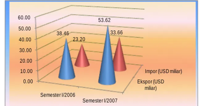 Grafik  5: Perbandingan Ekspor dan Impor Semester I Tahun