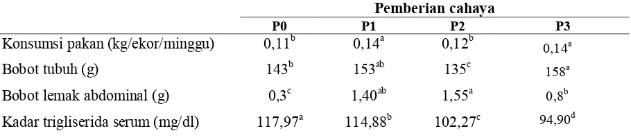 Tabel 1. Rataan konsumsi pakan (kg/ekor/minggu), bobot tubuh (g), bobot lemak abdominal (g), dan kadar trigliserida serum (g/dl), kadar lemak (%) dan protein telur (%) pada puyuh setelah pemberian cahaya monokromatik 