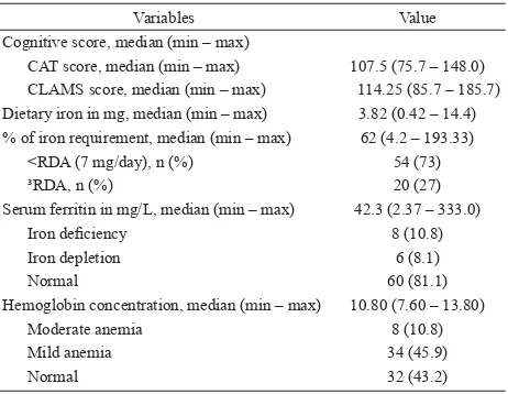 Table 2.  Cognitive score, iron intake, serum ferritin and hemo-globin level of the subjects (n = 74)