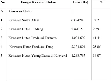 gambar tabel dari Luas Kawasan Hutan dan Non Hutan Provinsi Riau 