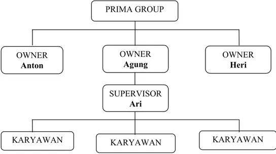 Gambar 3.1 Bagan struktur organisasi
