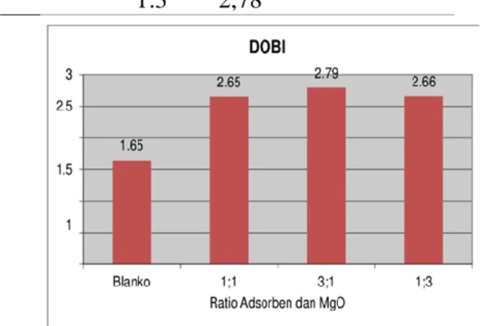 Tabel  3.  Karakteristik  Nilai  Deterioration  Of  Bleachability  Index  (DOBI)  Setelah  Kontak  dengan  Adsorben  Kombinasi  Bentonit  dan  Magnesium Oksida 