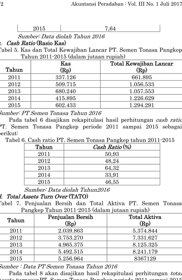 Tabel 5. Kas dan Total Kewajiban Lancar PT. Semen Tonasa Pangkep  Tahun 2011-2015 (dalam jutaan rupiah) 