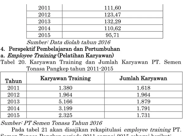 Tabel  20.  Karyawan  Training  dan  Jumlah  Karyawan  PT.  Semen  Tonasa Pangkep tahun 2011-2015  