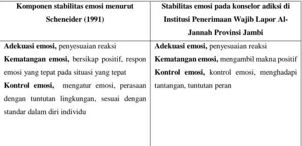 Tabel 4.2 Perspektif Teori dan Temuan Lapangan  Komponen stabilitas emosi menurut 