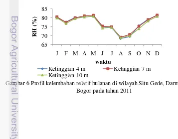 Gambar 6 Profil kelembaban relatif bulanan di wilayah Situ Gede, Darmaga, 