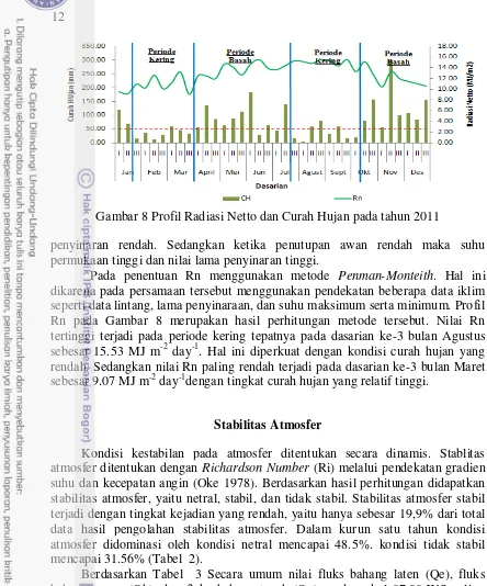 Gambar 8 Profil Radiasi Netto dan Curah Hujan pada tahun 2011 