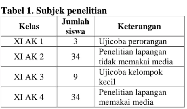 Tabel 1. Subjek penelitian 