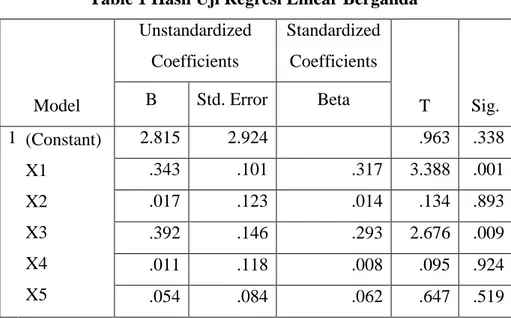 Table 1 Hasil Uji Regresi Linear Berganda 