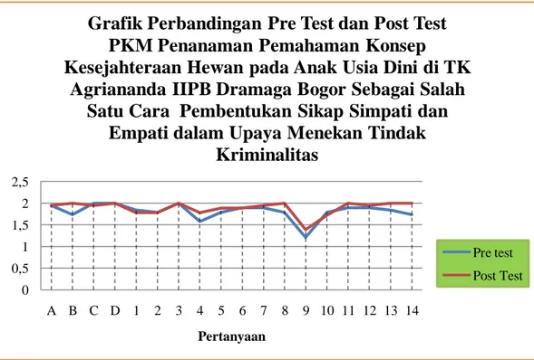 Grafik Perbandingan Pre Test dan Post Test PKM Penanaman Pemahaman Konsep  Kesejahteraan Hewan pada Anak Usia Dini di TK 