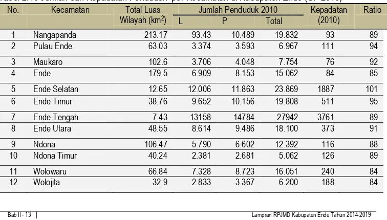 Tabel 2.10 Jumlah dan Kepadatan Penduduk  per Kecamatan di Kabupaten Ende (SP 2010) 