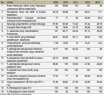 Tabel 2.38.  Capaian Indikator Layanan Urusan Kesehatan Tahun 2009-2013 