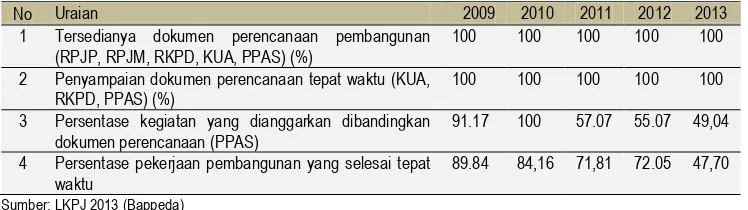 Tabel 2.40.Perkembangan capaian Indikator Layanan Urusan Perumahan Tahun 2009-2013 