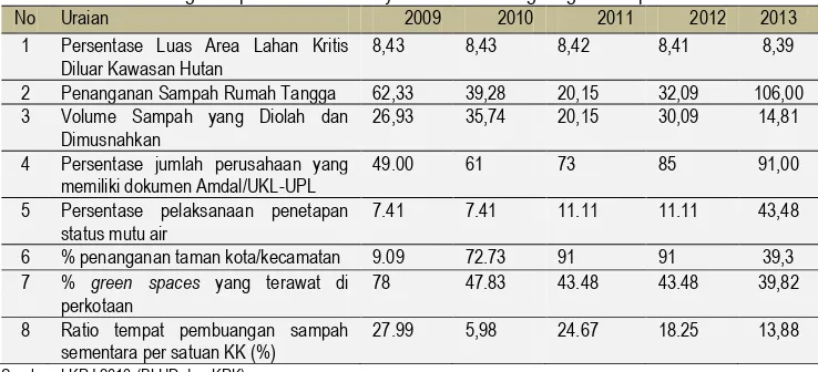 Tabel 2.43.Perkembangan capaian Indikator Layanan Urusan Lingkungan Hidup  Tahun 2009-2013 No Uraian 2009 2010 2011 2012 2013 