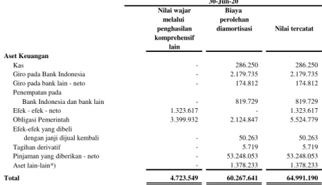 Tabel dibawah ini menggambarkan nilai tercatat dan  nilai  wajar  dari  aset  dan  liabilitas  keuangan  pada  30 Juni 2020 dan 31 Desember 2019 yang tidak disajikan di laporan posisi keuangan Bank pada nilai wajarnya: 