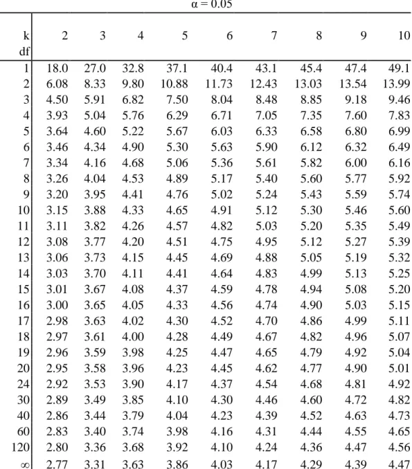 TABEL Q Scores for Tuckey’s Method α = 0,05 