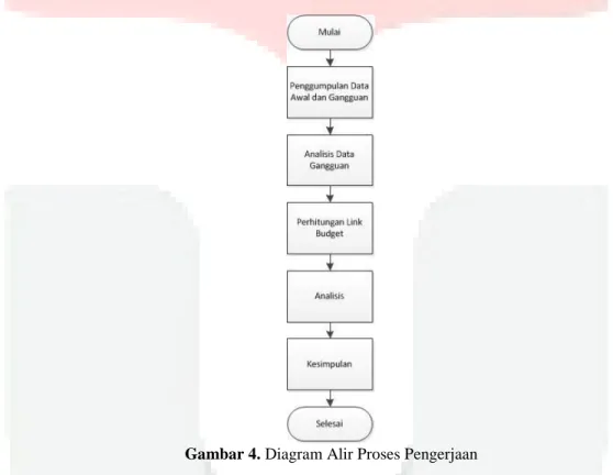 Gambar 4. Diagram Alir Proses Pengerjaan 