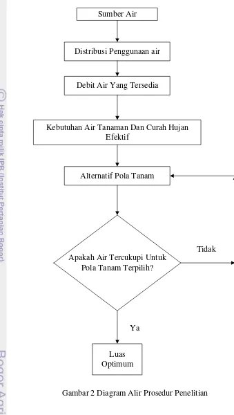 Gambar 2 Diagram Alir Prosedur Penelitian 