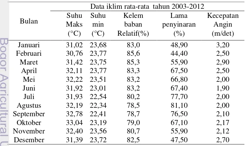 Tabel 4  Data iklim rata-rata setiap bulan 