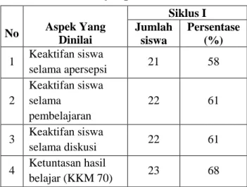 Tabel 2. Hasil belajar pada siklus 1 