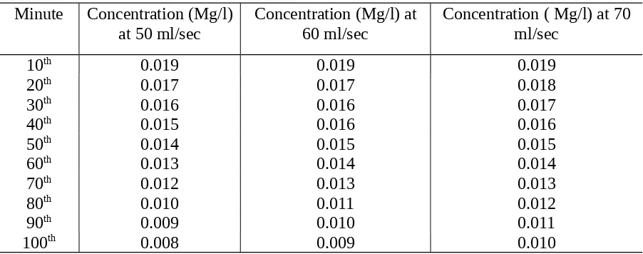Table 1.  The Content of Cd in the Solution at 50 ml/ sec, 60 ml/sec, and 70 ml/sec