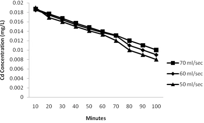 Figure 1. Graph Reduction of Cadmium Concentration at 50 ml/sec debit