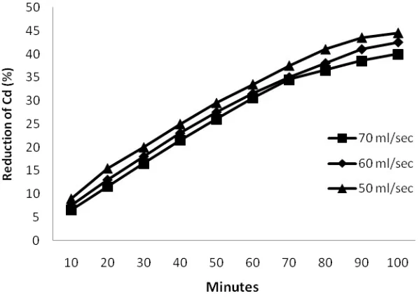 Figure 2. Graph Percentage of Effeciency Level of Cadmium Concentration at 50 ml/sec, 60ml/sec, and 70 ml/sec