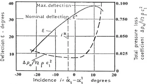 Gambar 1. Cascade characteristics (11C1/45/C50;S/l =0,9,                                 Rn = 3 x 10α1’=44,50 ; α12’=0,50 ; 5 ), (A.R