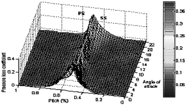 Gambar 5. Distribusi, ζv, sepanjang pitc h dengan  variasi angle  o f attac k pada λ= 30o