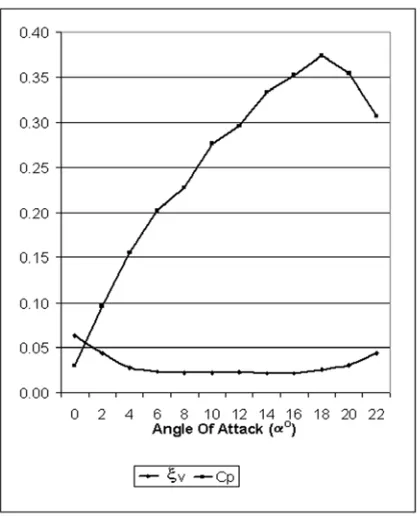 Gambar 7. Grafik Axial Ve lo c ity ratio  (μ ) Vs Angle of attack 
