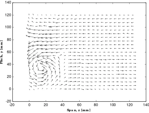 Gambar 8. Pola aliran sekunder [ λ = 30 , α = 8o ] 