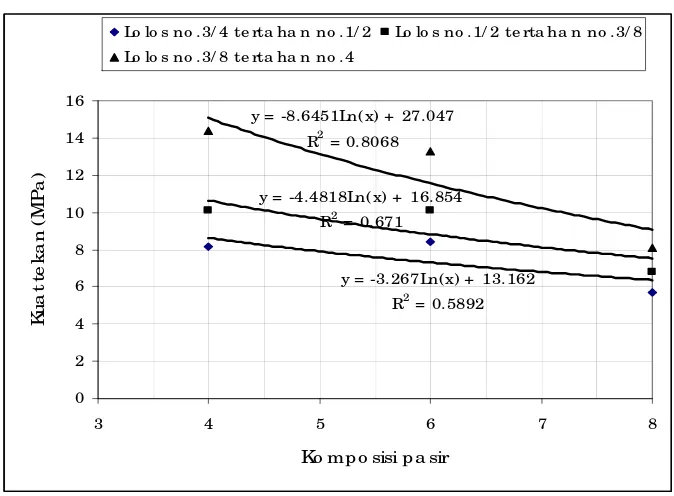 Gambar 7. Grafik kuat tekan paving block untuk komposisi 1 pc : 8 bp dengan komposisi pasir yang berbeda