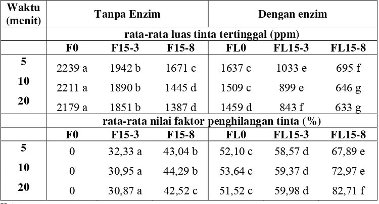 Tabel 1. Nilai rata-rata luas tinta tertinggal dan faktor penghilangan tinta 