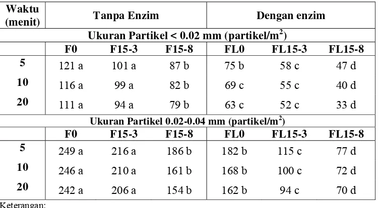 Tabel 3. Distribusi ukuran partikel tinta dalam pulp hasil deinking.  
