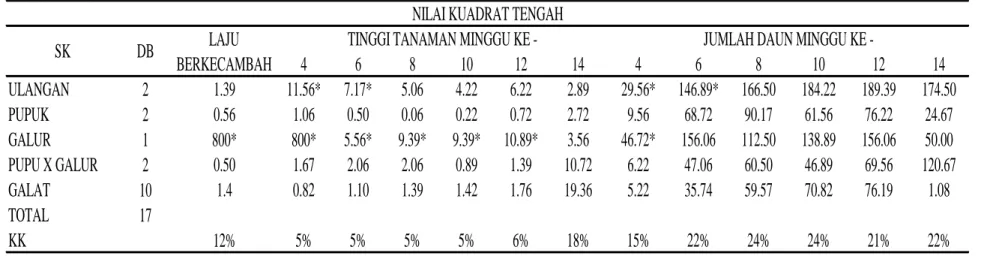 Tabel 4.1 Analisis sidik ragam (Anova) tiga variabel pertumbuhan tanaman kacang bambara 