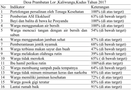 Tabel 3.1. Rekapitulasi Perilaku Hidup Bersih Sehat Masyarakat Desa Prambatan Lor ,Kaliwungu,Kudus Tahun 2017