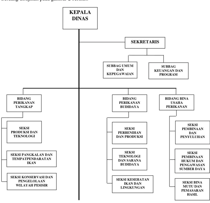 Gambar 2.Struktur Organisasi Dinas Kelautan  dan Perikanan Kabupaten Deli Serdang 