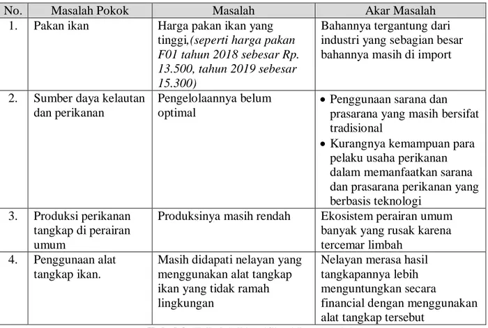 Tabel 9 (T-B.35) Identifikasi Permasalahan 