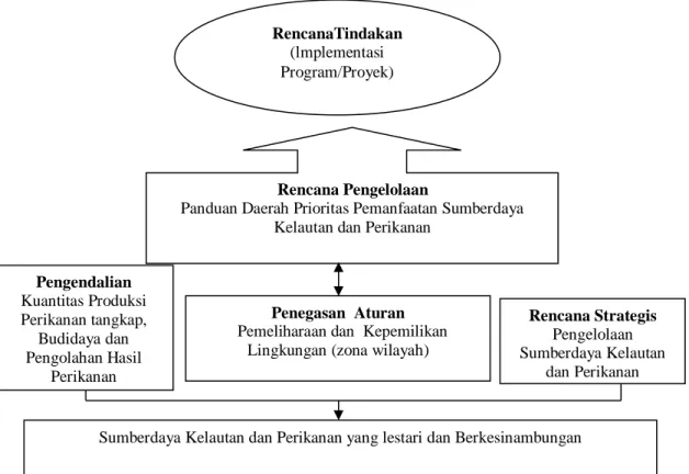 Gambar 3. Kerangka Kerja dan Rencana Strategis dan Kebijakan Pengembangan Sumberdaya Kelautan  dan Perikanan Tahun 2019-2024 