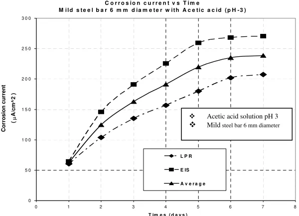 Fig ure  2. Plo tting  the  po la risa tio n re sista nc e  (Ω.c m2) vs. Time  (d a ys) 