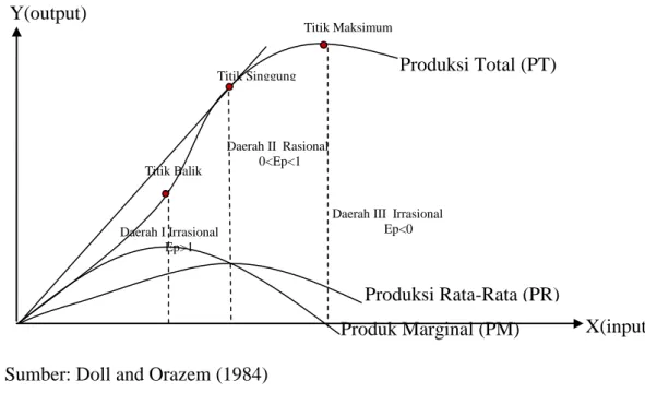 Gambar 1. Hubungan antara Produk Total, Produk rata-Rata dan Produk marginal 