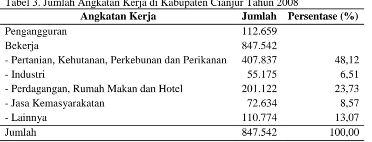 Tabel 3. Jumlah Angkatan Kerja di Kabupaten Cianjur Tahun 2008 